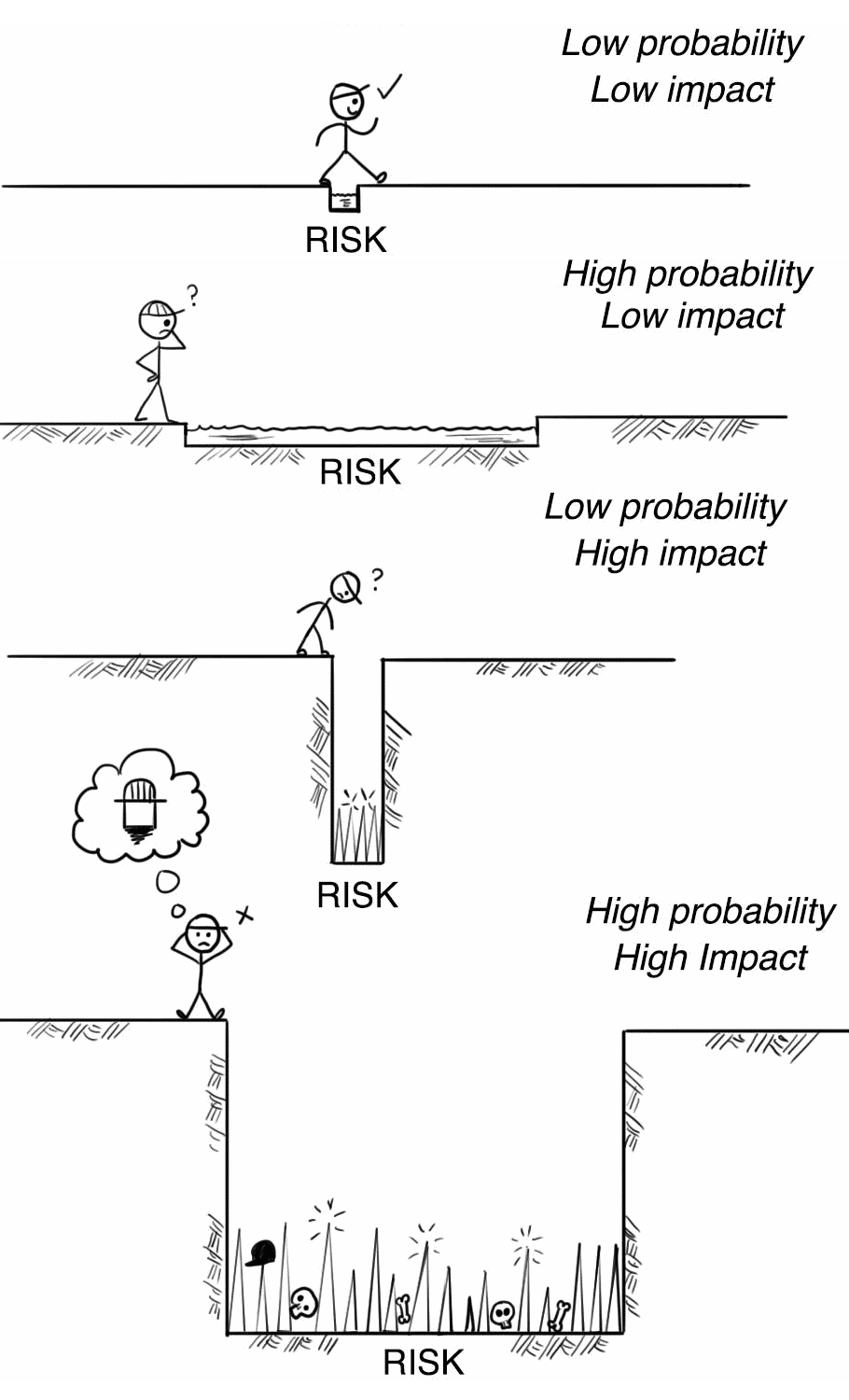 Le risque est la combinaison de l’impact et de la probabilité que l’événement survienne
